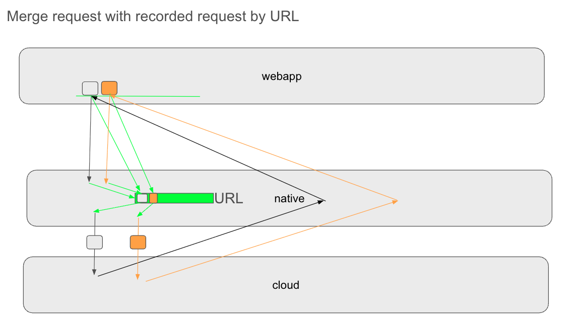 Match requests by URL