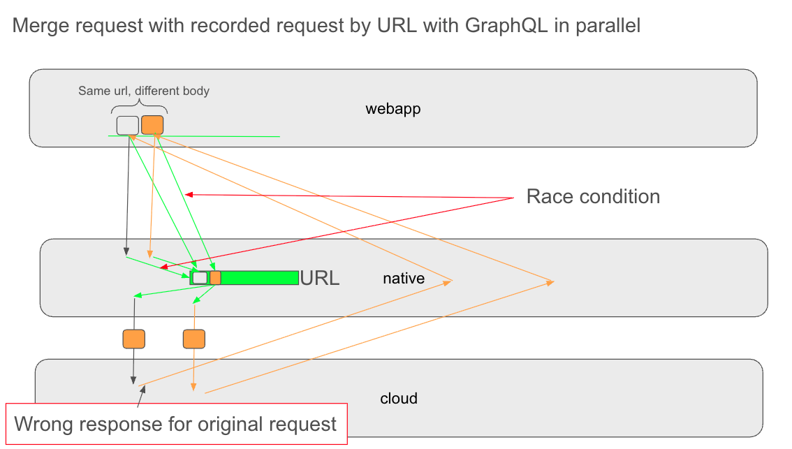 Parallel requests fail