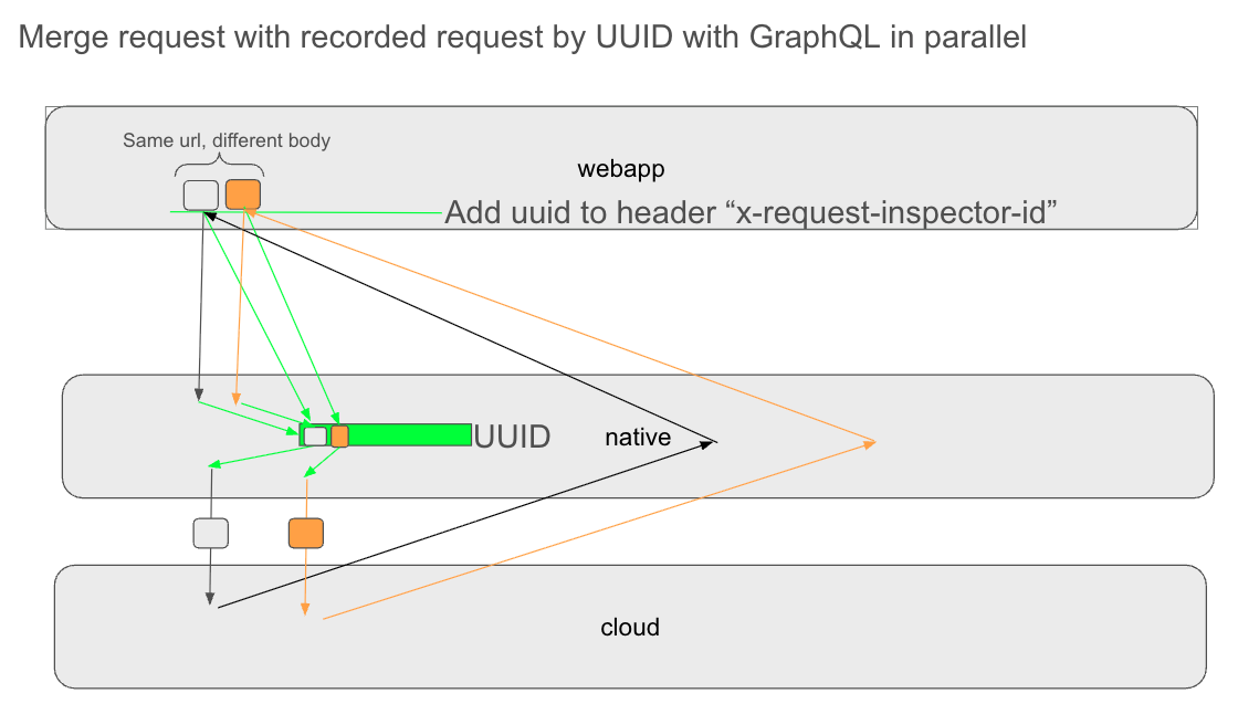 Requests matched by uuid
