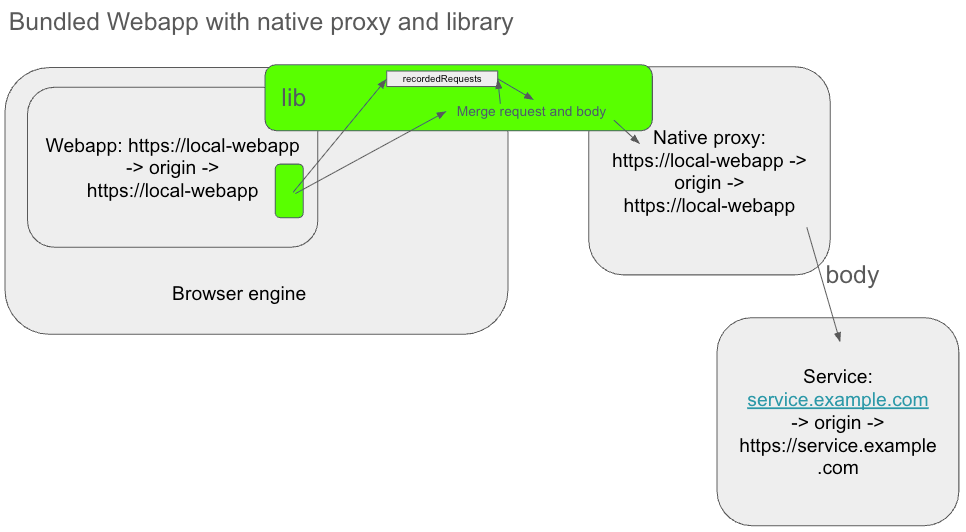 Bundled Webapp with proxy and library