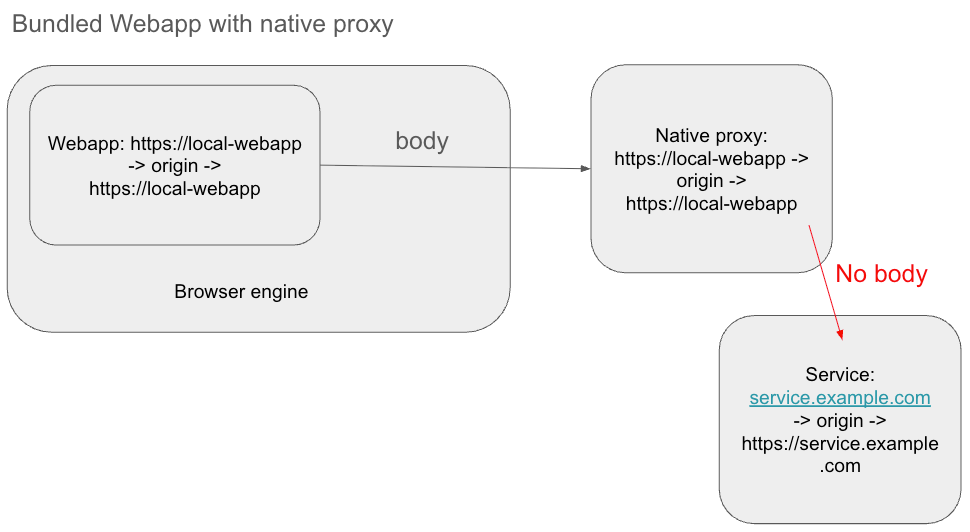 Bundled Webapp with proxy - no body