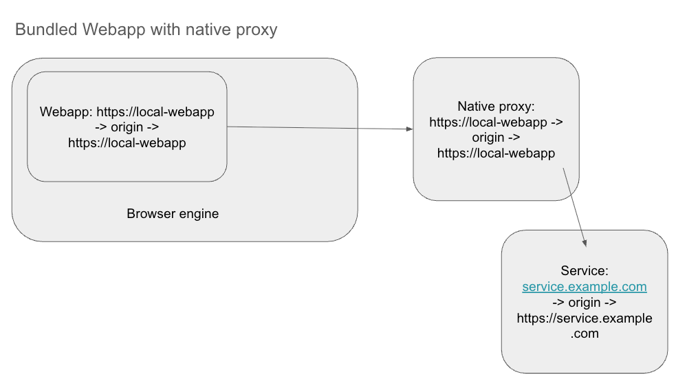 Bundled Webapp with native proxy